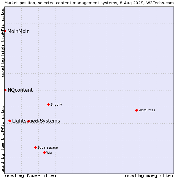 Market position of Lightspeed Systems vs. NQcontent vs. MoinMoin