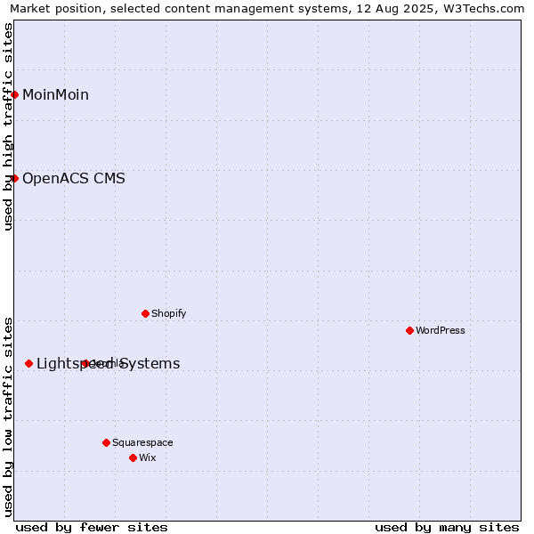 Market position of Lightspeed Systems vs. MoinMoin vs. OpenACS CMS