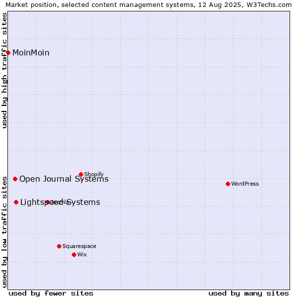 Market position of Lightspeed Systems vs. Open Journal Systems vs. MoinMoin