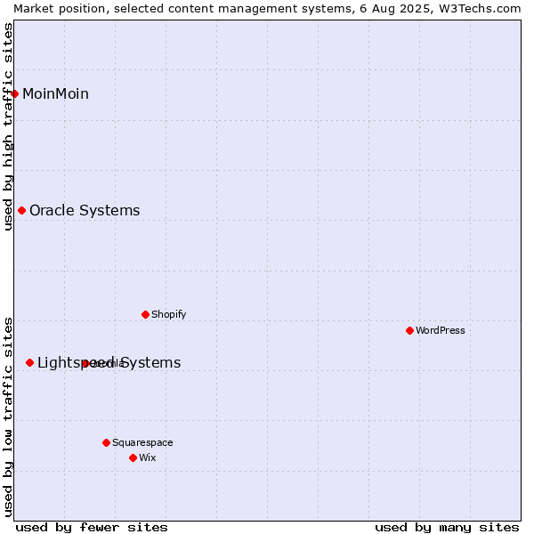 Market position of Lightspeed Systems vs. Oracle Systems vs. MoinMoin