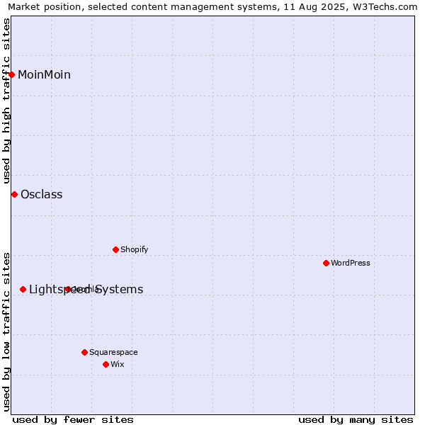 Market position of Lightspeed Systems vs. Osclass vs. MoinMoin