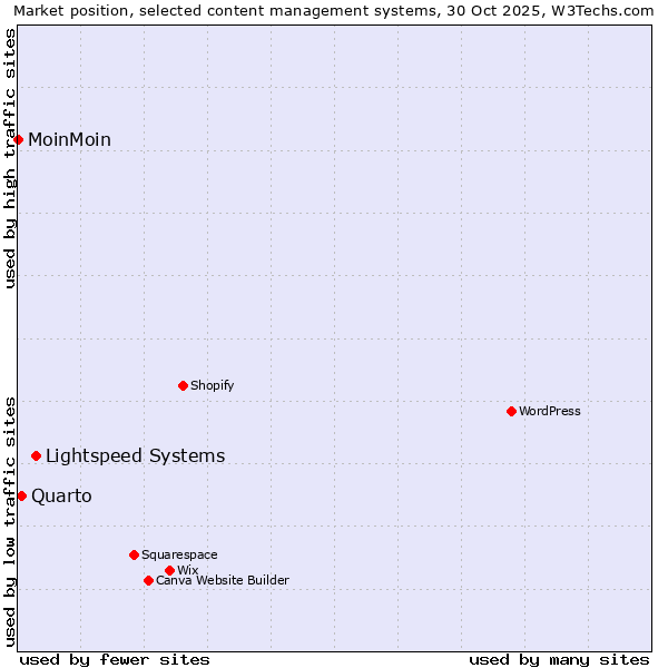 Market position of Lightspeed Systems vs. Quarto vs. MoinMoin