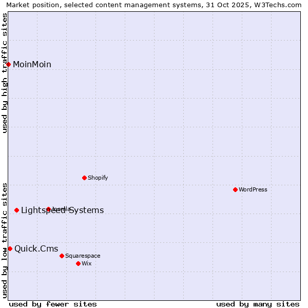 Market position of Lightspeed Systems vs. Quick.Cms vs. MoinMoin