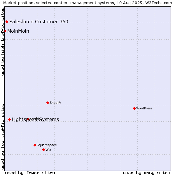 Market position of Lightspeed Systems vs. Salesforce Customer 360 vs. MoinMoin