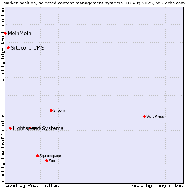 Market position of Lightspeed Systems vs. Sitecore CMS vs. MoinMoin