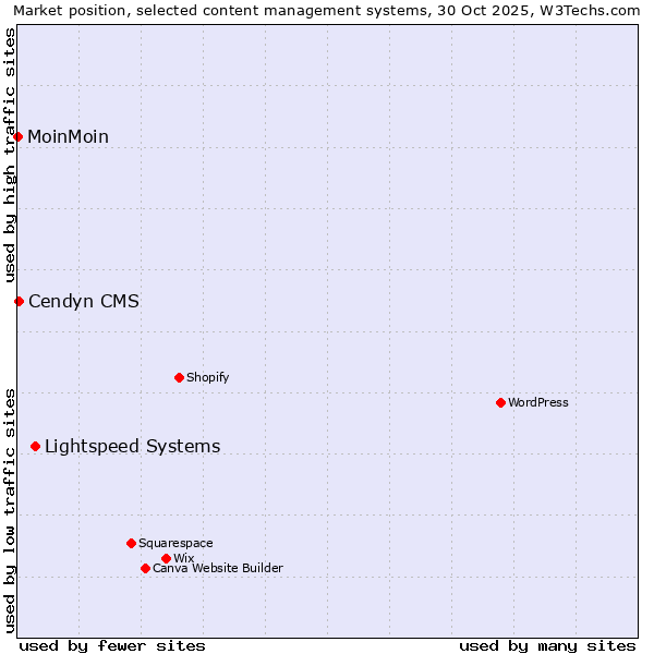 Market position of Lightspeed Systems vs. Cendyn CMS vs. MoinMoin