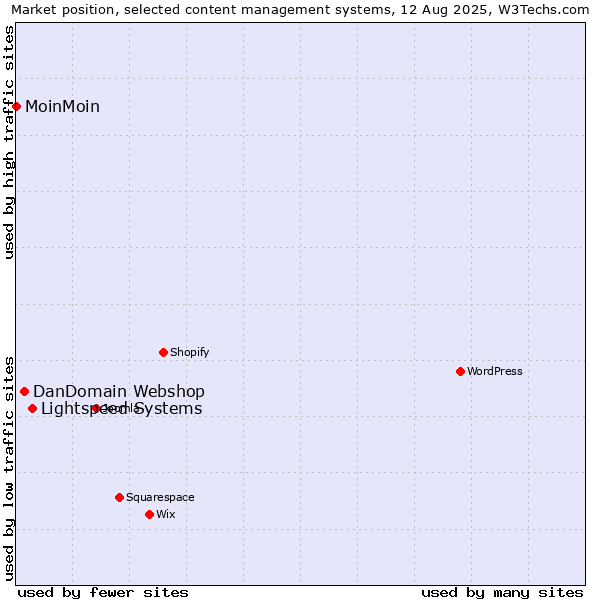Market position of Lightspeed Systems vs. DanDomain Webshop vs. MoinMoin