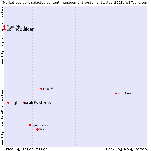 Market position of Lightspeed Systems vs. SpringBuilder vs. MoinMoin