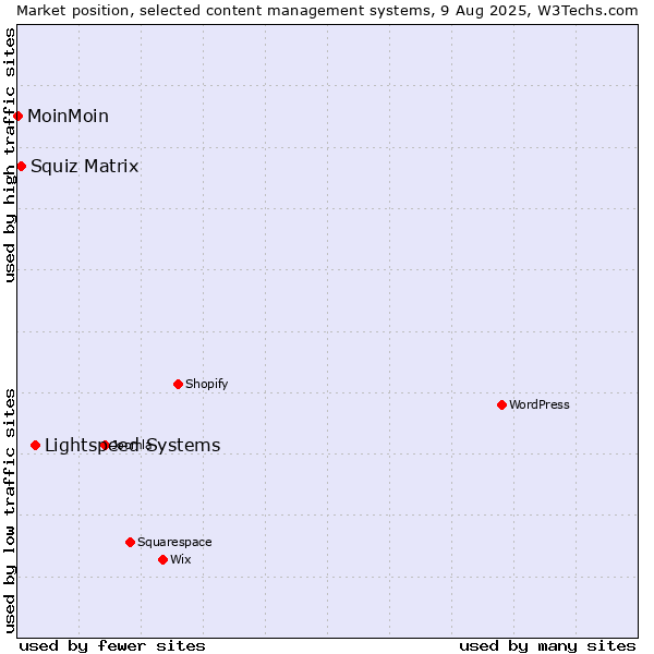 Market position of Lightspeed Systems vs. Squiz Matrix vs. MoinMoin
