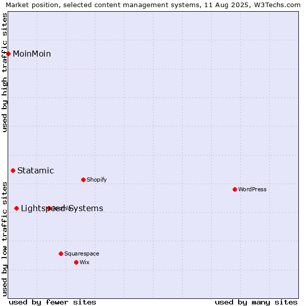 Market position of Lightspeed Systems vs. Statamic vs. MoinMoin