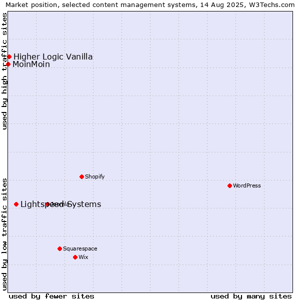 Market position of Lightspeed Systems vs. Higher Logic Vanilla vs. MoinMoin