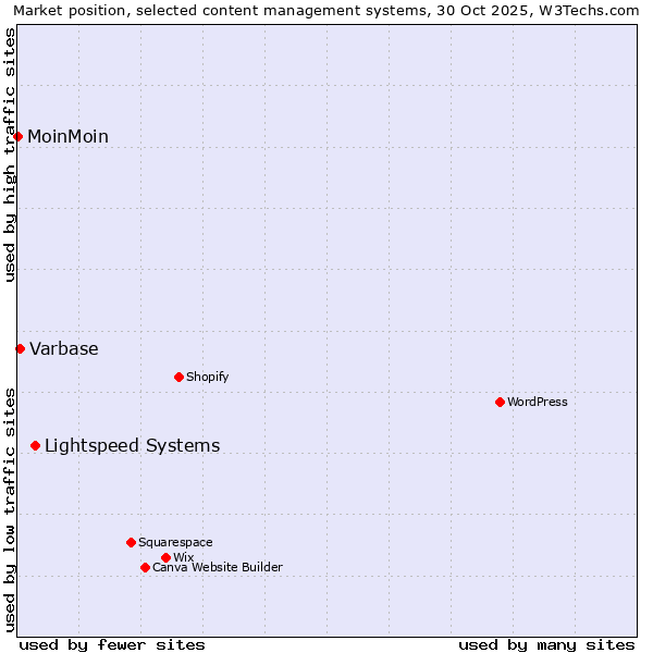 Market position of Lightspeed Systems vs. Varbase vs. MoinMoin