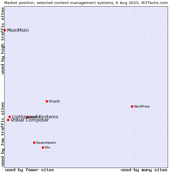 Market position of Lightspeed Systems vs. Visual Composer vs. MoinMoin