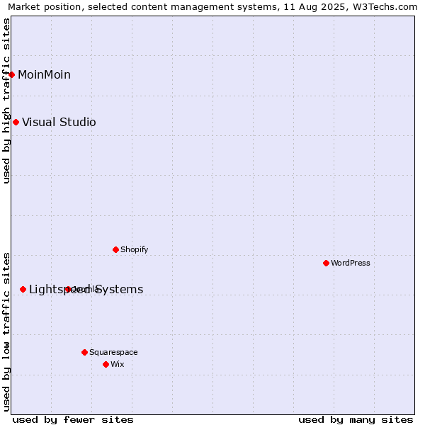 Market position of Lightspeed Systems vs. Visual Studio vs. MoinMoin