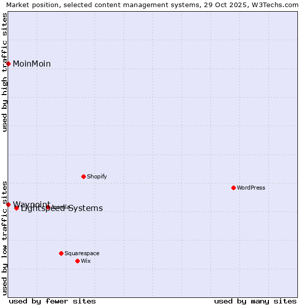 Market position of Lightspeed Systems vs. MoinMoin vs. Waypoint