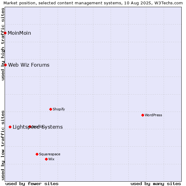 Market position of Lightspeed Systems vs. Web Wiz Forums vs. MoinMoin