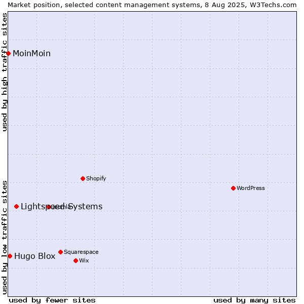 Market position of Lightspeed Systems vs. Hugo Blox vs. MoinMoin