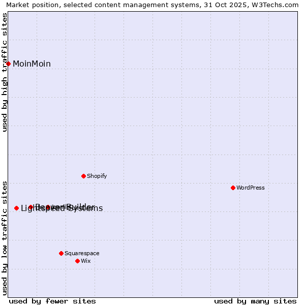 Market position of Beaver Builder vs. Lightspeed Systems vs. MoinMoin