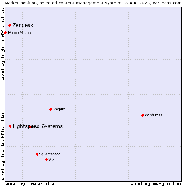 Market position of Lightspeed Systems vs. Zendesk vs. MoinMoin
