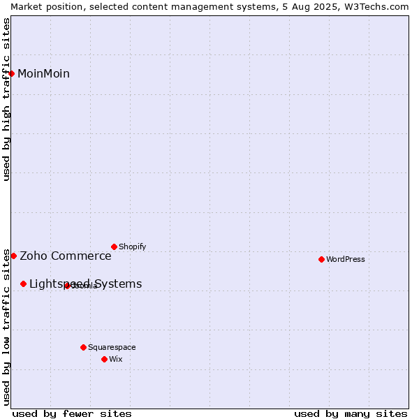 Market position of Lightspeed Systems vs. Zoho Commerce vs. MoinMoin