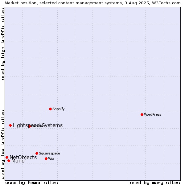 Market position of Lightspeed Systems vs. Mono vs. NetObjects