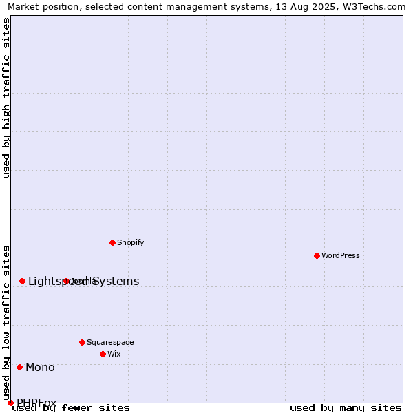 Market position of Lightspeed Systems vs. Mono vs. PHPFox
