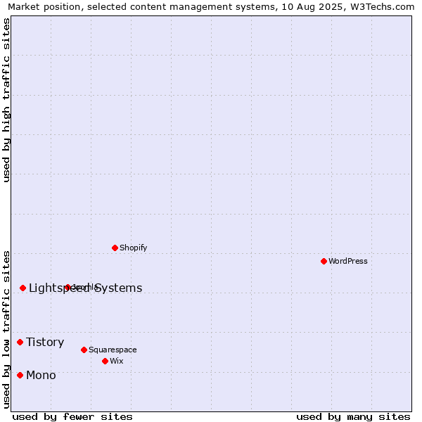 Market position of Lightspeed Systems vs. Mono vs. Tistory