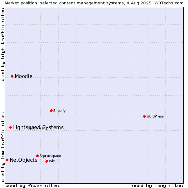 Market position of Moodle vs. Lightspeed Systems vs. NetObjects