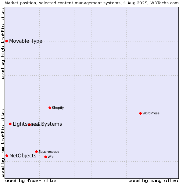 Market position of Lightspeed Systems vs. NetObjects vs. Movable Type