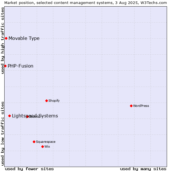 Market position of Lightspeed Systems vs. Movable Type vs. PHP-Fusion