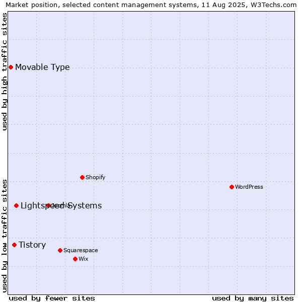 Market position of Lightspeed Systems vs. Tistory vs. Movable Type