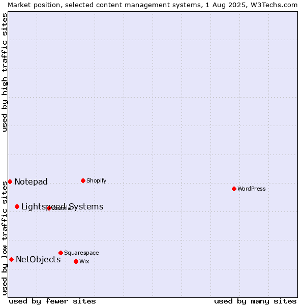 Market position of Lightspeed Systems vs. NetObjects vs. Notepad