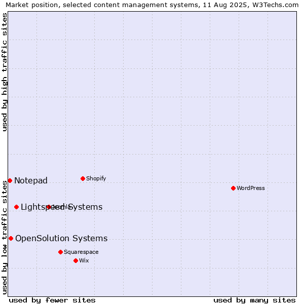 Market position of Lightspeed Systems vs. OpenSolution Systems vs. Notepad