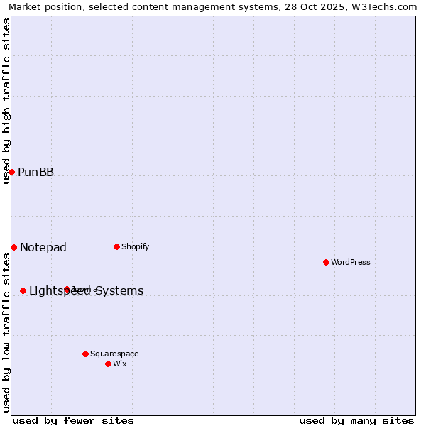 Market position of Lightspeed Systems vs. Notepad vs. PunBB