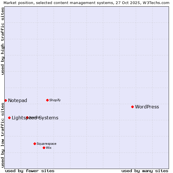 Market position of WordPress vs. Lightspeed Systems vs. Notepad