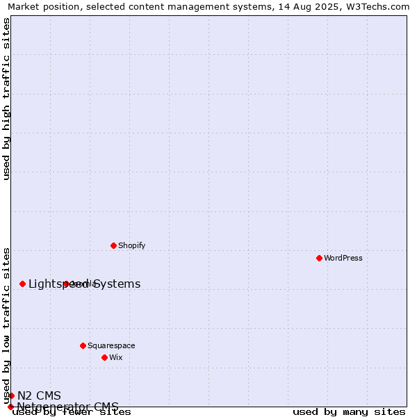Market position of Lightspeed Systems vs. N2 CMS vs. Netgenerator CMS