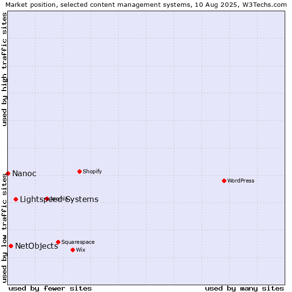 Market position of Lightspeed Systems vs. NetObjects vs. Nanoc