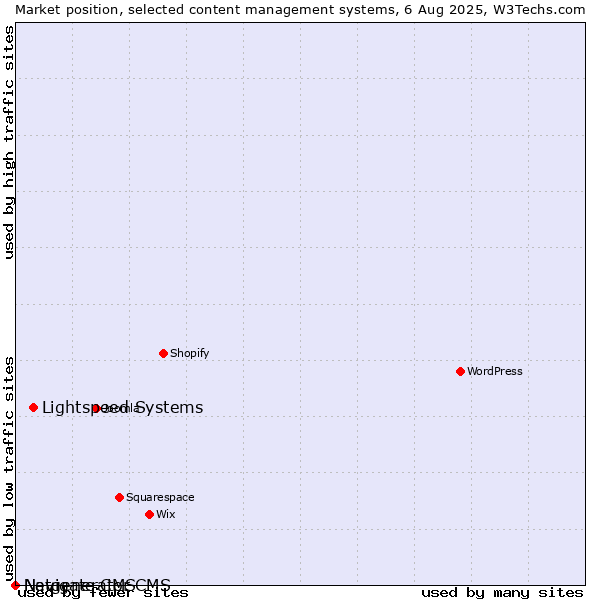 Market position of Lightspeed Systems vs. Navigate CMS vs. Netgenerator CMS