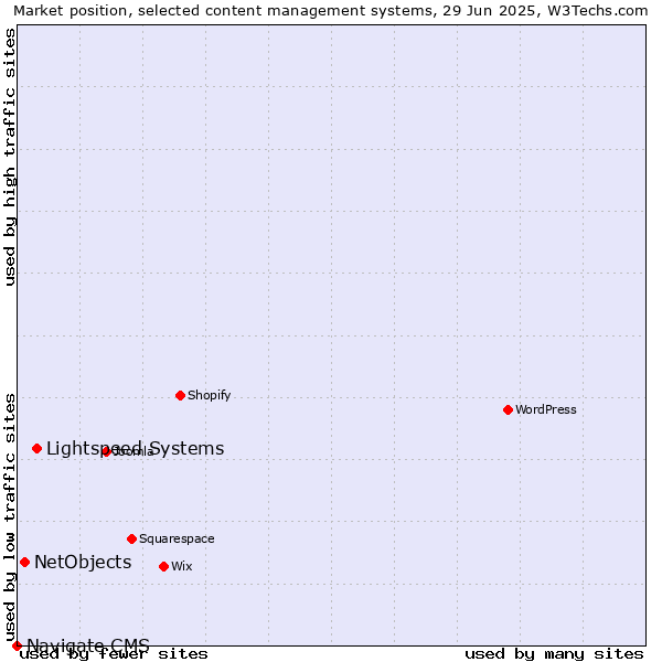 Market position of Lightspeed Systems vs. NetObjects vs. Navigate CMS