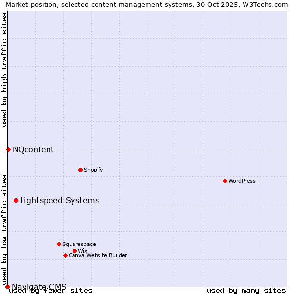 Market position of Lightspeed Systems vs. NQcontent vs. Navigate CMS