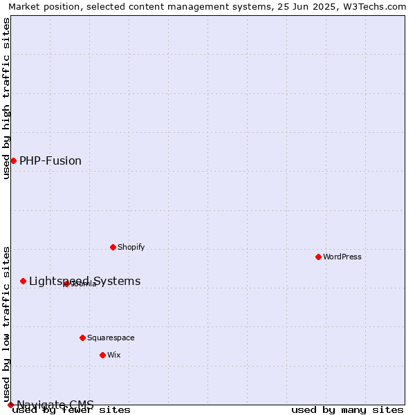 Market position of Lightspeed Systems vs. PHP-Fusion vs. Navigate CMS