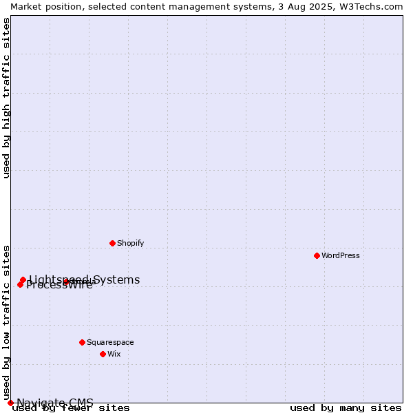 Market position of Lightspeed Systems vs. ProcessWire vs. Navigate CMS