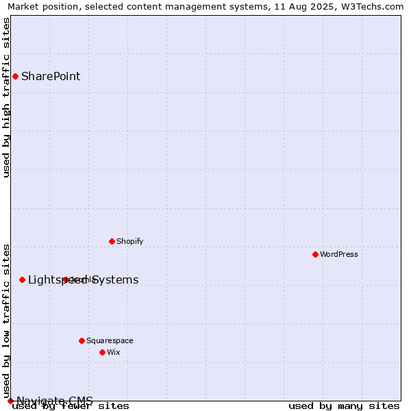 Market position of Lightspeed Systems vs. SharePoint vs. Navigate CMS