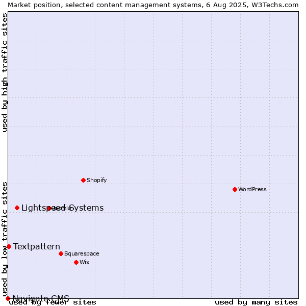 Market position of Lightspeed Systems vs. Textpattern vs. Navigate CMS