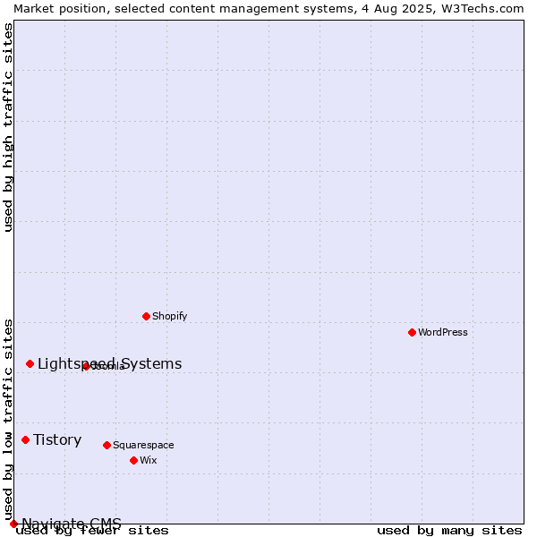 Market position of Lightspeed Systems vs. Tistory vs. Navigate CMS