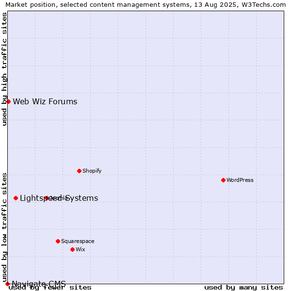 Market position of Lightspeed Systems vs. Web Wiz Forums vs. Navigate CMS