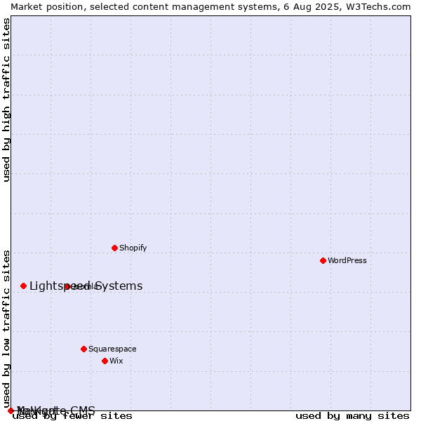 Market position of Lightspeed Systems vs. Navigate CMS vs. Yo!Kart