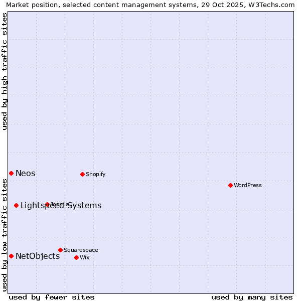 Market position of Lightspeed Systems vs. NetObjects vs. Neos