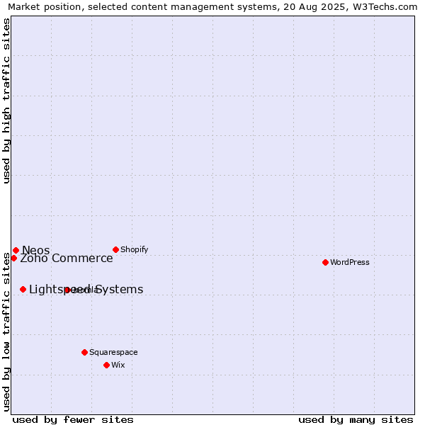 Market position of Lightspeed Systems vs. Neos vs. Zoho Commerce