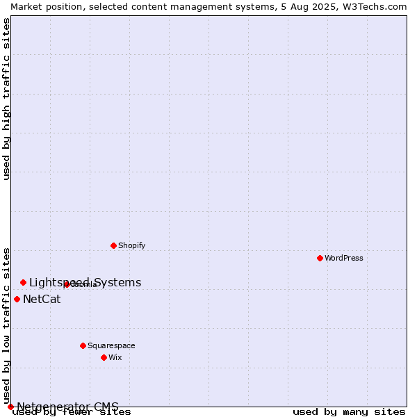 Market position of Lightspeed Systems vs. NetCat vs. Netgenerator CMS